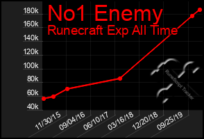 Total Graph of No1 Enemy