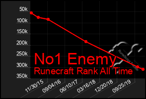 Total Graph of No1 Enemy