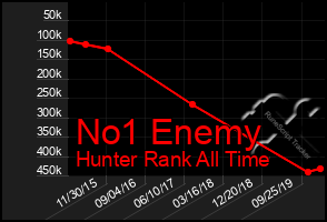 Total Graph of No1 Enemy