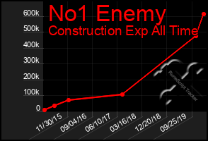 Total Graph of No1 Enemy