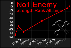 Total Graph of No1 Enemy