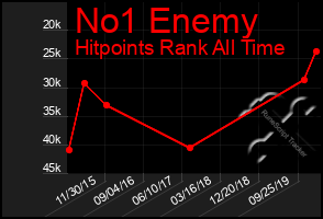 Total Graph of No1 Enemy