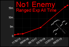 Total Graph of No1 Enemy