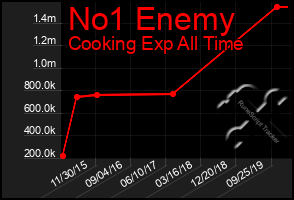 Total Graph of No1 Enemy