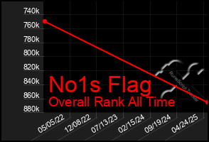 Total Graph of No1s Flag
