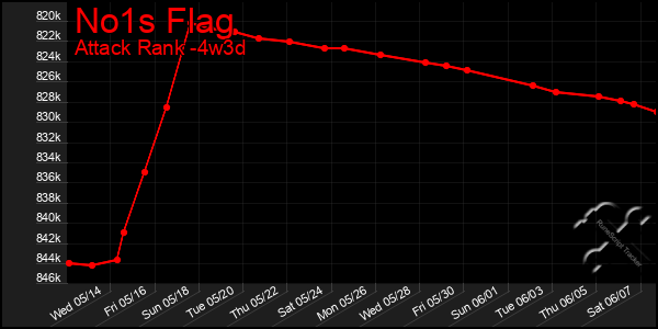 Last 31 Days Graph of No1s Flag