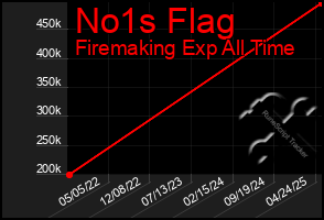 Total Graph of No1s Flag