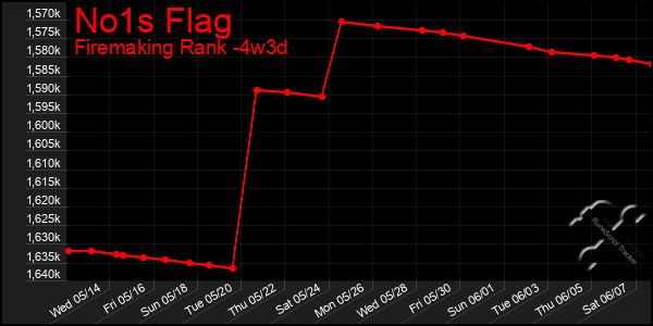 Last 31 Days Graph of No1s Flag