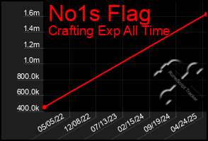 Total Graph of No1s Flag