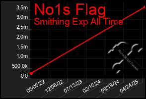 Total Graph of No1s Flag