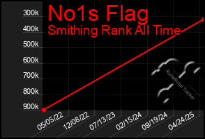 Total Graph of No1s Flag