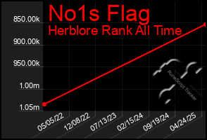 Total Graph of No1s Flag
