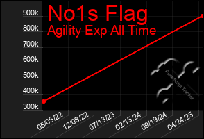 Total Graph of No1s Flag