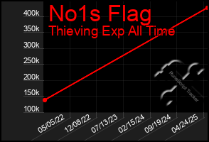 Total Graph of No1s Flag