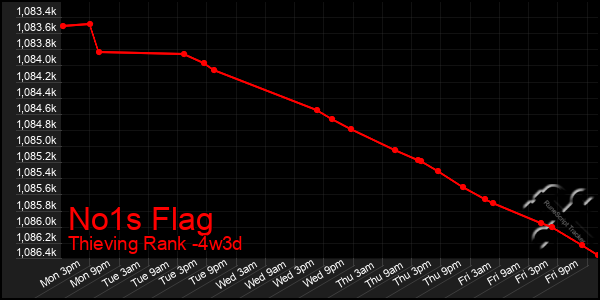 Last 31 Days Graph of No1s Flag