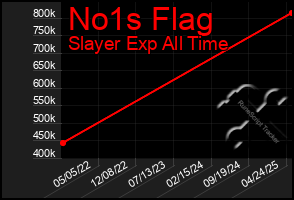 Total Graph of No1s Flag