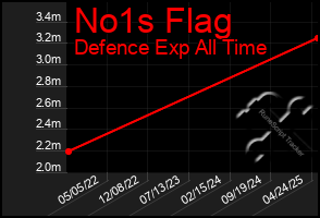 Total Graph of No1s Flag