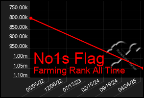Total Graph of No1s Flag