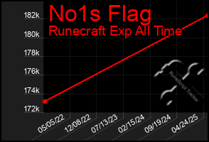 Total Graph of No1s Flag