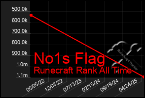 Total Graph of No1s Flag