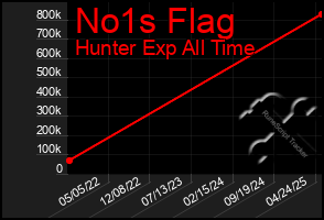 Total Graph of No1s Flag