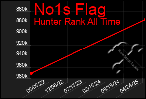Total Graph of No1s Flag