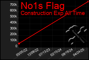Total Graph of No1s Flag