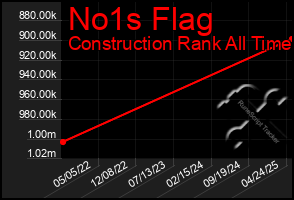 Total Graph of No1s Flag