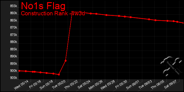 Last 31 Days Graph of No1s Flag