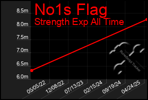 Total Graph of No1s Flag