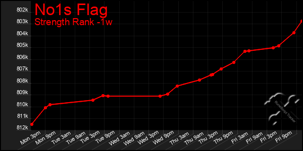 Last 7 Days Graph of No1s Flag