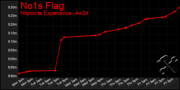 Last 31 Days Graph of No1s Flag