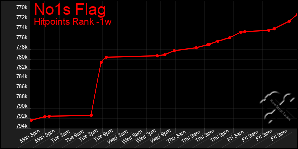 Last 7 Days Graph of No1s Flag