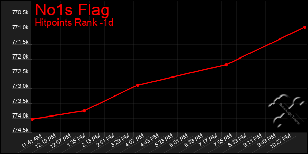Last 24 Hours Graph of No1s Flag