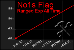 Total Graph of No1s Flag