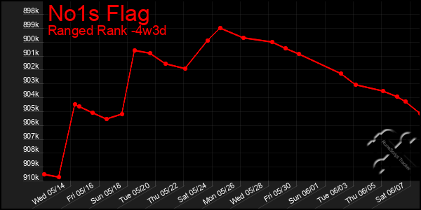 Last 31 Days Graph of No1s Flag