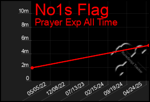 Total Graph of No1s Flag