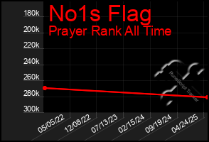 Total Graph of No1s Flag