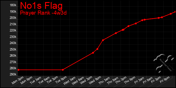 Last 31 Days Graph of No1s Flag