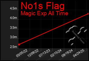 Total Graph of No1s Flag