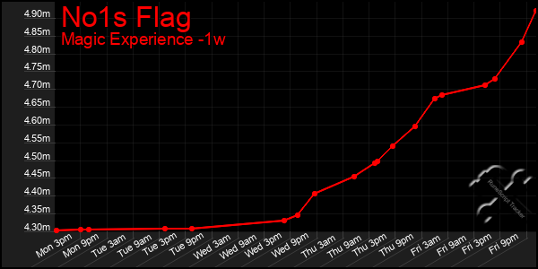 Last 7 Days Graph of No1s Flag