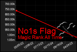 Total Graph of No1s Flag