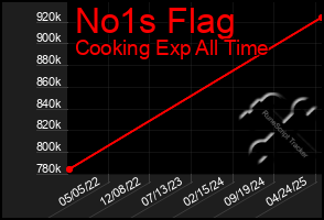 Total Graph of No1s Flag