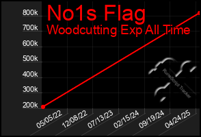 Total Graph of No1s Flag