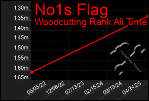 Total Graph of No1s Flag