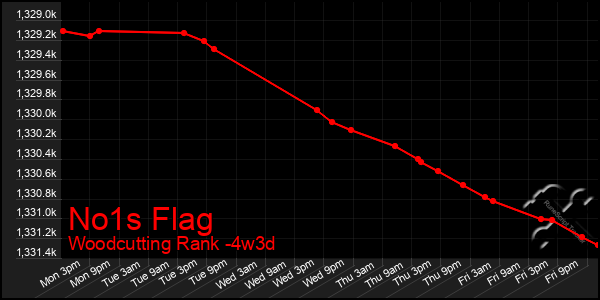 Last 31 Days Graph of No1s Flag
