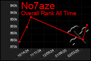 Total Graph of No7aze