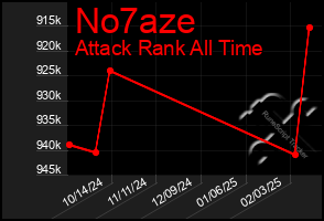 Total Graph of No7aze