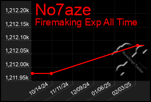 Total Graph of No7aze