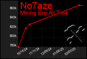 Total Graph of No7aze